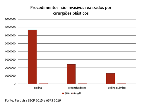 Gráfico procedimentos não invasivos