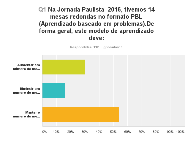 Pesquisa pós evento