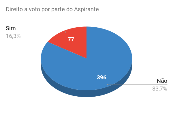 20211101 direito a voto por parte do aspirante