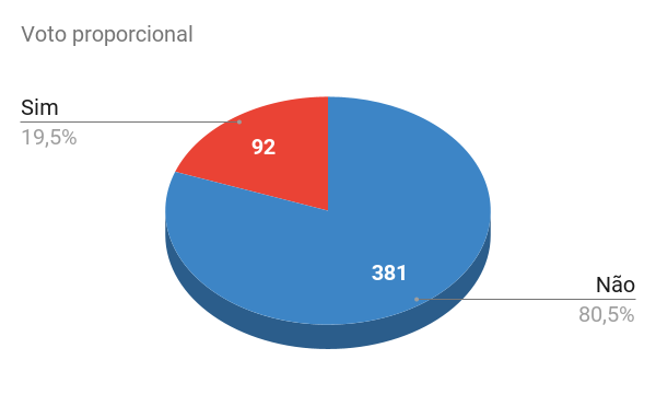 20211101 voto proporcional